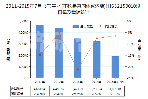 2011-2015年7月書(shū)寫(xiě)墨水(不論是否固體或濃縮)(HS32159010)進(jìn)口量及增速統(tǒng)計(jì)